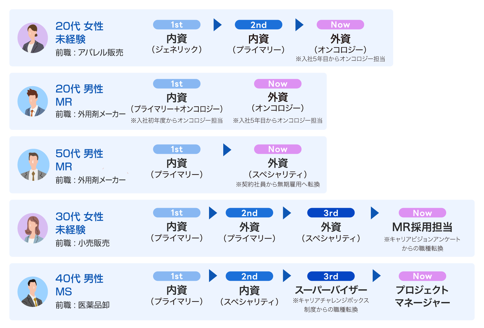 ステップアップモデル