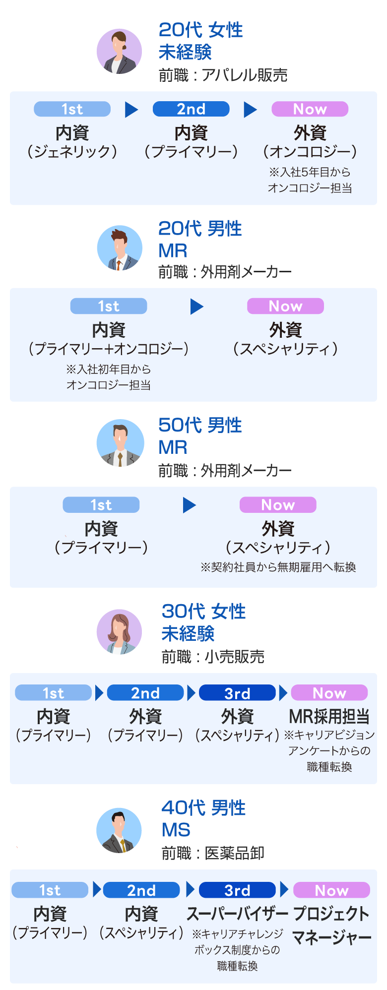 ステップアップモデル